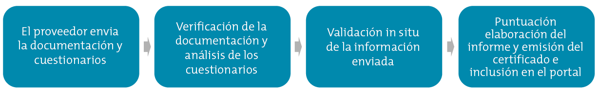 Proceso de Homologación